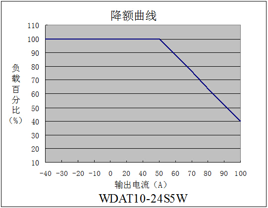 DC-DC鐵路電源模塊WDAT10-15系列(10-15W)