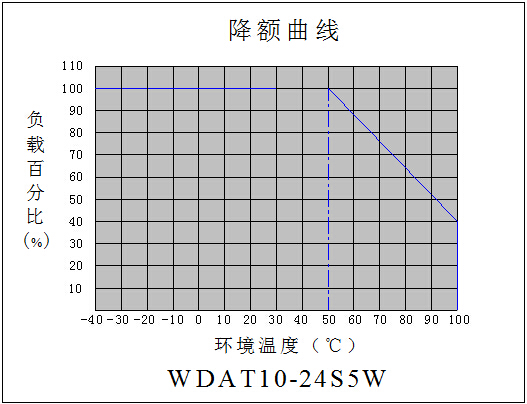 DC-DC鐵路電源模塊WDAT10-15系列(10-15W)