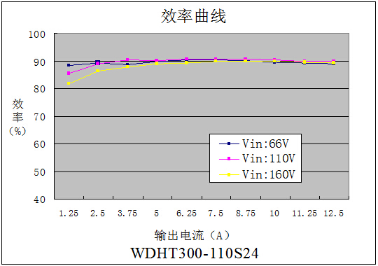 DC-DC鐵路電源模塊WDHT200-300系列(200-300W)